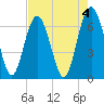 Hudson Creek Entrance tide chart for Thursday, May 4, 2023