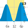 Hudson Creek Entrance tide chart for Tuesday, June 13, 2023