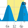 Hudson Creek Entrance tide chart for Thursday, June 15, 2023