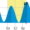 Hudson Creek Entrance tide chart for Saturday, June 17, 2023