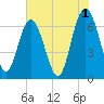 Hudson Creek Entrance tide chart for Thursday, June 1, 2023