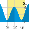 Hudson Creek Entrance tide chart for Wednesday, June 21, 2023