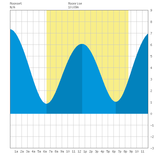 Hudson Creek Entrance tide chart for Thursday, June 22, 2023