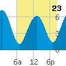 Hudson Creek Entrance tide chart for Friday, June 23, 2023