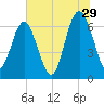 Hudson Creek Entrance tide chart for Thursday, June 29, 2023