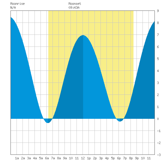 Hudson Creek Entrance tide chart for Wednesday, June 7, 2023