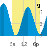 Hudson Creek Entrance tide chart for Friday, June 9, 2023