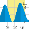 Hudson Creek Entrance tide chart for Tuesday, July 11, 2023