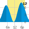 Hudson Creek Entrance tide chart for Wednesday, July 12, 2023