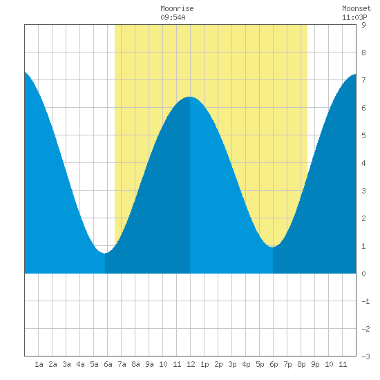 Hudson Creek Entrance tide chart for Friday, July 21, 2023