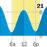 Hudson Creek Entrance tide chart for Friday, July 21, 2023