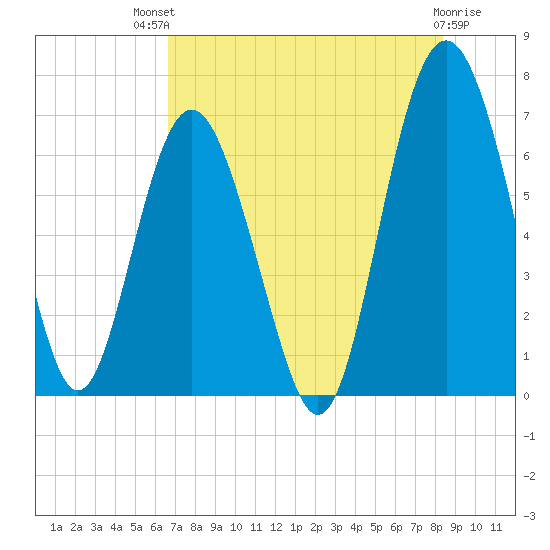 Hudson Creek Entrance tide chart for Monday, July 31, 2023