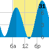 Hudson Creek Entrance tide chart for Monday, July 31, 2023