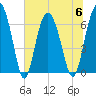 Hudson Creek Entrance tide chart for Thursday, July 6, 2023