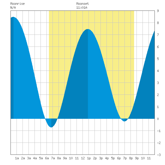 Hudson Creek Entrance tide chart for Friday, July 7, 2023