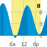 Hudson Creek Entrance tide chart for Saturday, July 8, 2023