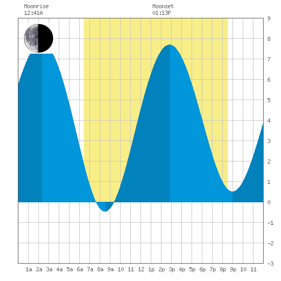 Hudson Creek Entrance tide chart for Sunday, July 9, 2023
