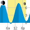 Hudson Creek Entrance tide chart for Sunday, July 9, 2023