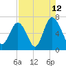 Hudson Creek Entrance tide chart for Saturday, August 12, 2023