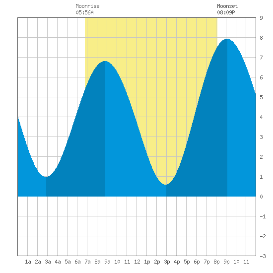 Hudson Creek Entrance tide chart for Tuesday, August 15, 2023