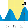 Hudson Creek Entrance tide chart for Tuesday, August 15, 2023