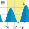 Hudson Creek Entrance tide chart for Tuesday, August 1, 2023