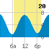 Hudson Creek Entrance tide chart for Sunday, August 20, 2023