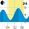 Hudson Creek Entrance tide chart for Thursday, August 24, 2023