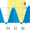 Hudson Creek Entrance tide chart for Thursday, August 3, 2023