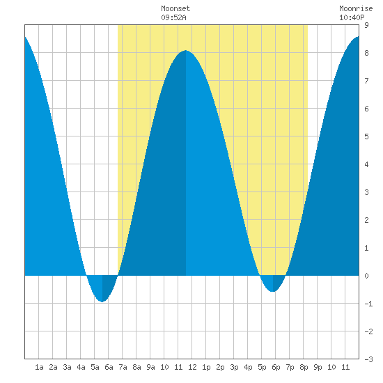 Hudson Creek Entrance tide chart for Friday, August 4, 2023