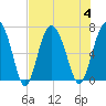 Hudson Creek Entrance tide chart for Friday, August 4, 2023
