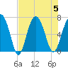 Hudson Creek Entrance tide chart for Saturday, August 5, 2023