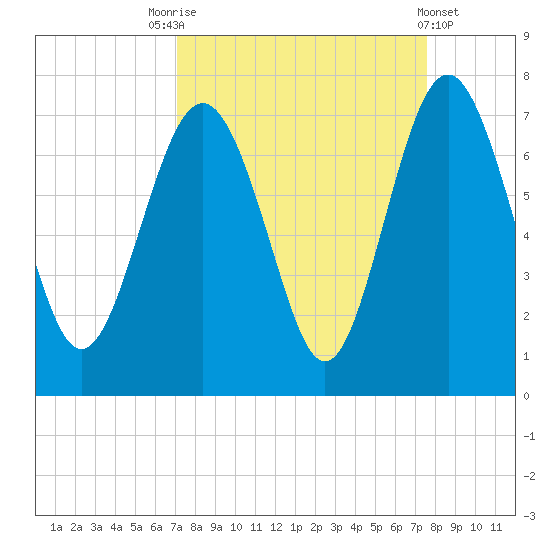 Hudson Creek Entrance tide chart for Wednesday, September 13, 2023