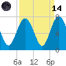 Hudson Creek Entrance tide chart for Thursday, September 14, 2023