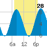 Hudson Creek Entrance tide chart for Thursday, September 28, 2023