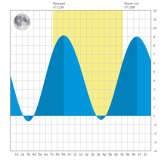 Hudson Creek Entrance tide chart for Friday, September 29, 2023