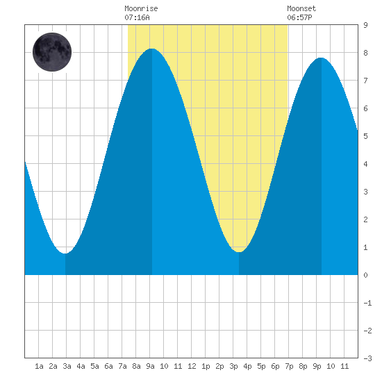 Hudson Creek Entrance tide chart for Saturday, October 14, 2023