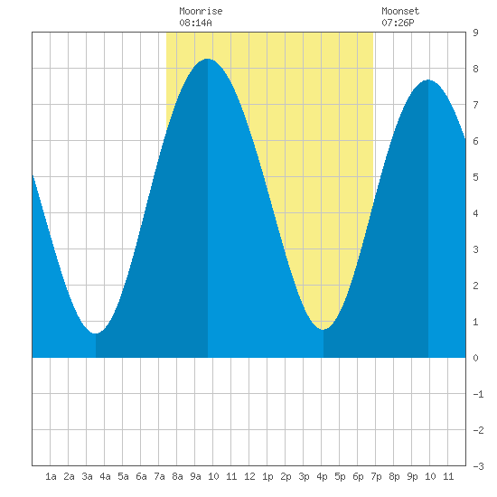 Hudson Creek Entrance tide chart for Sunday, October 15, 2023