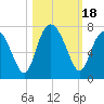 Hudson Creek Entrance tide chart for Wednesday, October 18, 2023