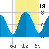 Hudson Creek Entrance tide chart for Thursday, October 19, 2023