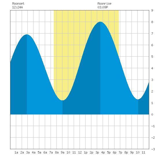 Hudson Creek Entrance tide chart for Sunday, October 22, 2023