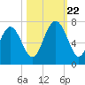 Hudson Creek Entrance tide chart for Sunday, October 22, 2023