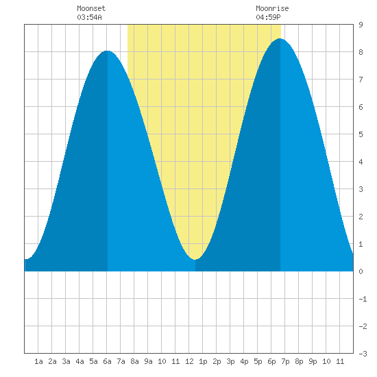 Hudson Creek Entrance tide chart for Wednesday, October 25, 2023