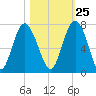 Hudson Creek Entrance tide chart for Wednesday, October 25, 2023