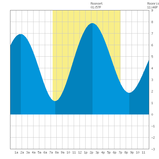 Hudson Creek Entrance tide chart for Thursday, October 5, 2023