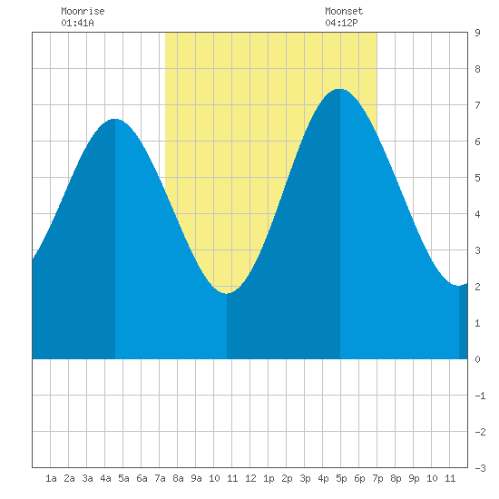 Hudson Creek Entrance tide chart for Sunday, October 8, 2023