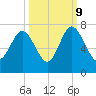 Hudson Creek Entrance tide chart for Monday, October 9, 2023