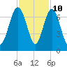 Hudson Creek Entrance tide chart for Friday, November 10, 2023