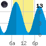 Hudson Creek Entrance tide chart for Monday, November 13, 2023