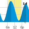 Hudson Creek Entrance tide chart for Tuesday, November 14, 2023